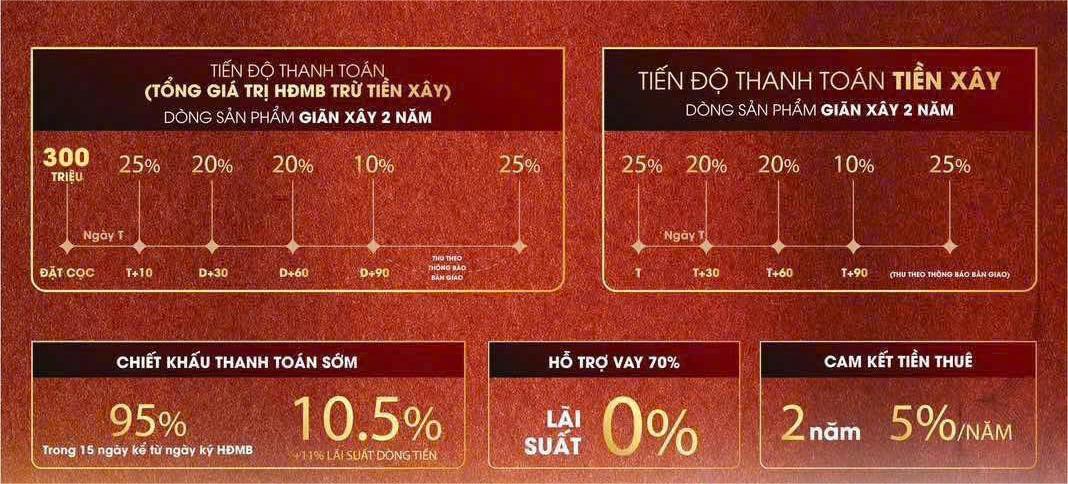 Tiến độ thanh toán Vinhomes Đan Phượng