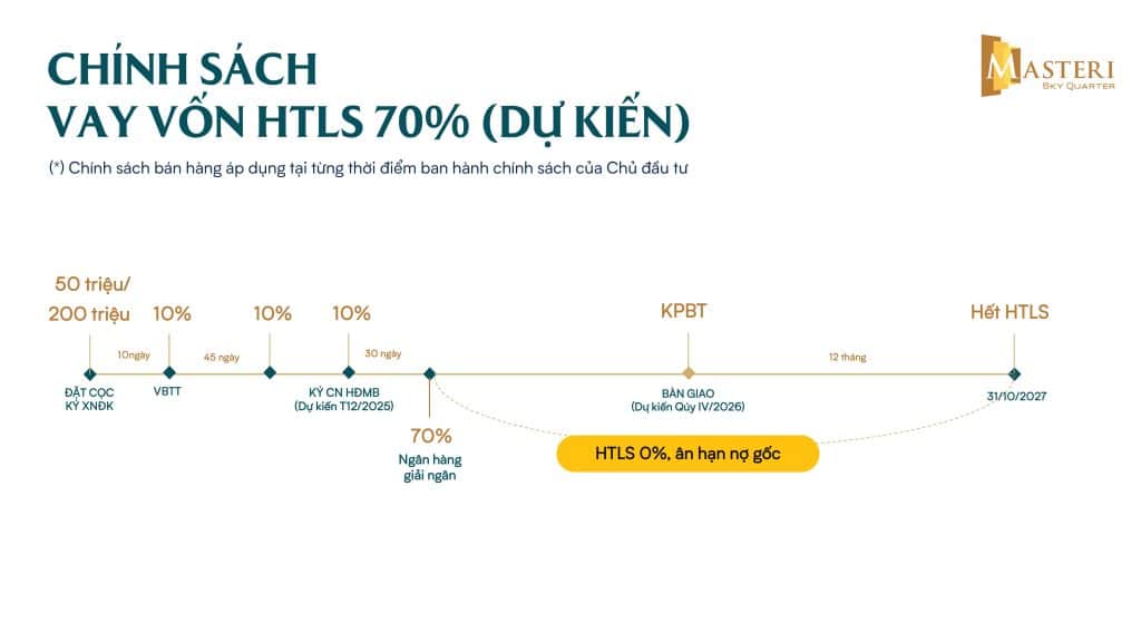 Chính sách vay vốn HTLS 70%